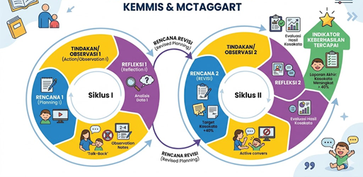 Alur Siklus PTK Kemmis & McTaggart